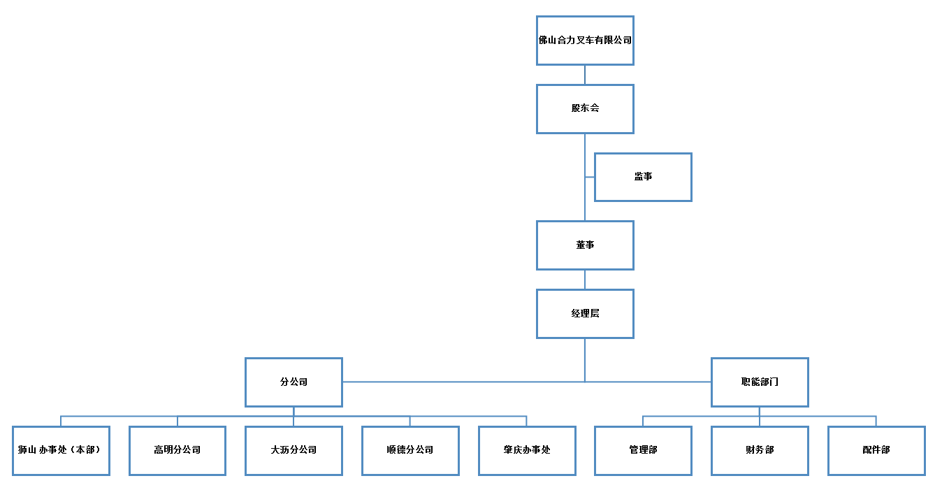 拉萨9001cc金沙以诚为本组织构架图.png