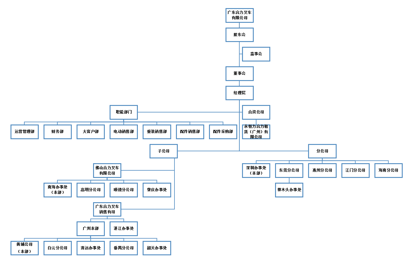 广东9001cc金沙以诚为本组织构架图.png