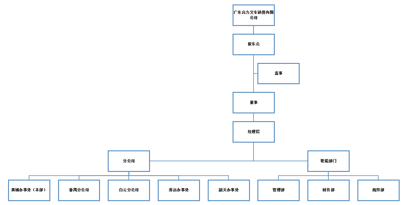 广东9001cc金沙以诚为本销售组织构架图.png