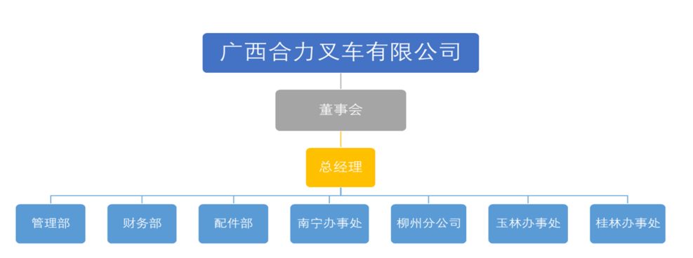 广西9001cc金沙以诚为本叉车有限公司组织构架图.png